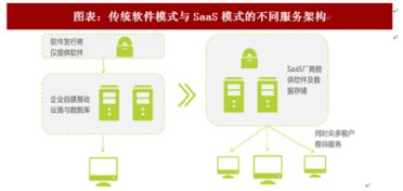2018年中國(guó)SaaS軟件行業(yè)服務(wù)模式變革及市場(chǎng)格局分析